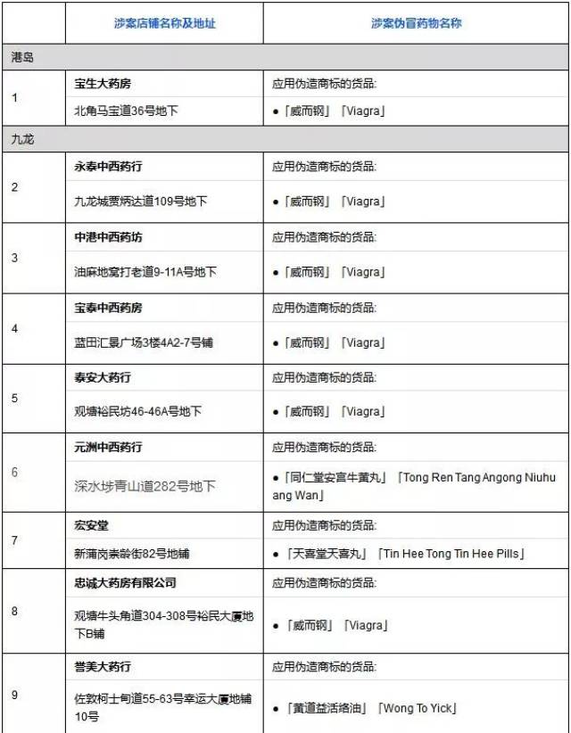 去香港买药的深圳人注意!官方又公布了一批黑药店名单!