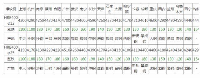 沙钢股份10月18日创历史新高盘中最高触及664元