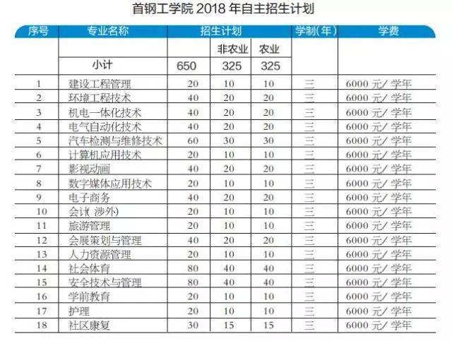 首钢工学院 18个专业招生650人 | 北京晨报独家报道