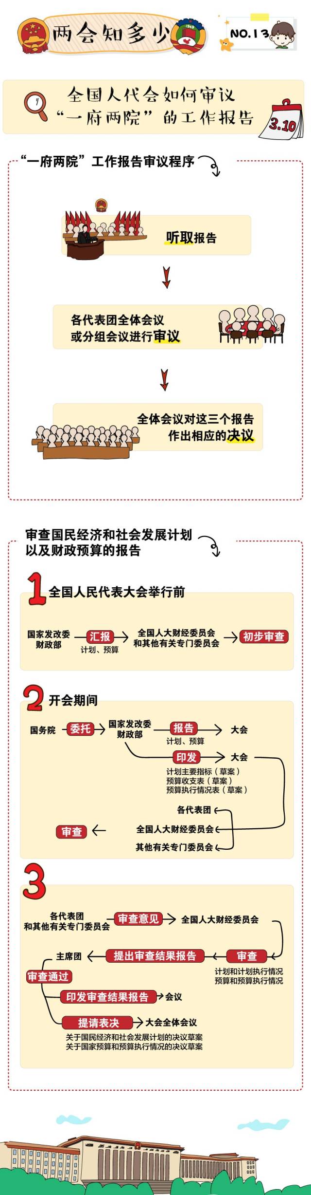 两会知多少:全国人代会如何审议"一府两院"的工作报告