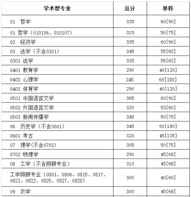 2018年四川大学考研复试分数线已公布