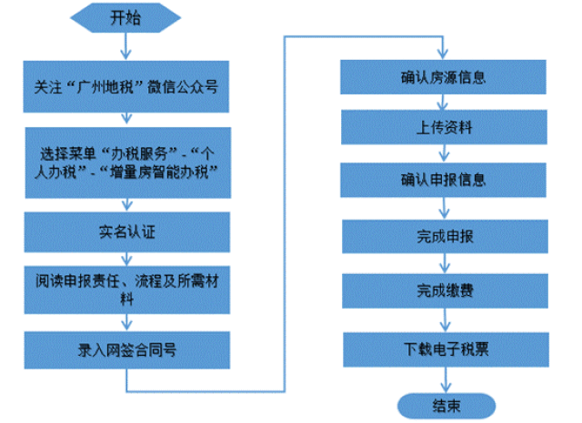 5分钟搞定!广州可以微信缴纳一手房契税了