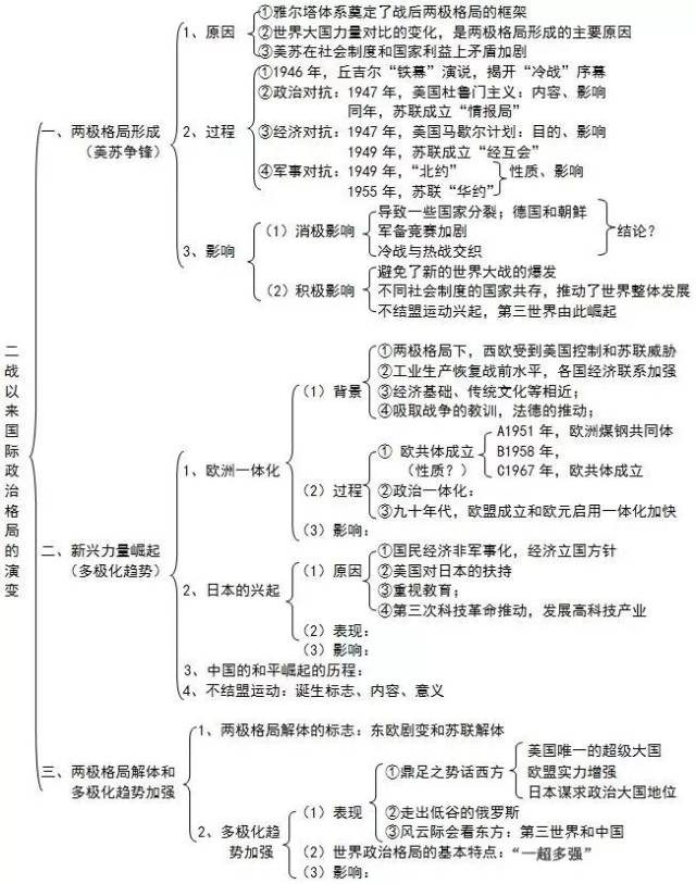 专题| 文综知识系统框架图,掌握住,考试稳拿240