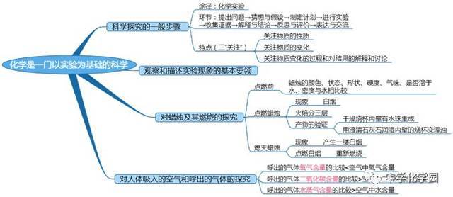 初中化学1~5单元思维导图!