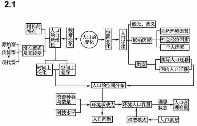 专题| 文综知识系统框架图,掌握住,考试稳拿240