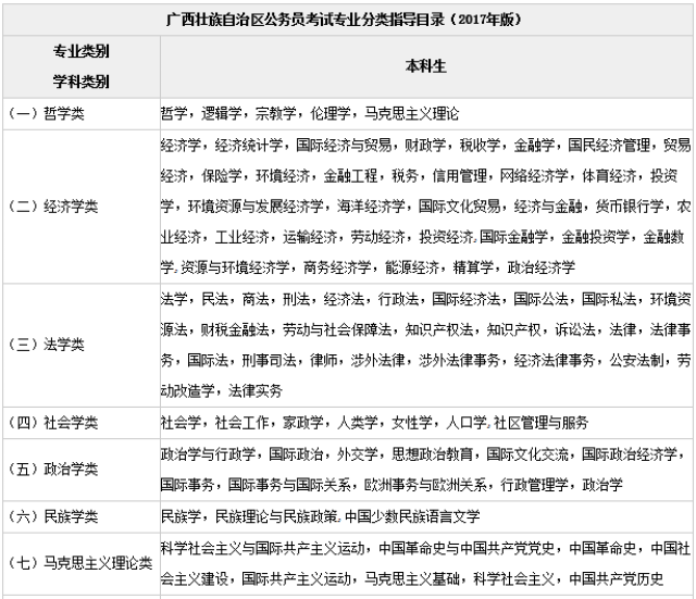 2018广西公务员考试:历年广西省公务员本科专业分类指导目录