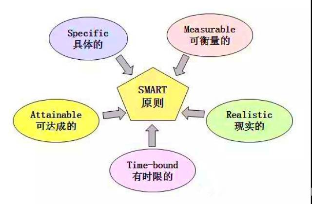 有个著名的 smart原则,这个smart主要是绩效目标的制定和管理要遵循的