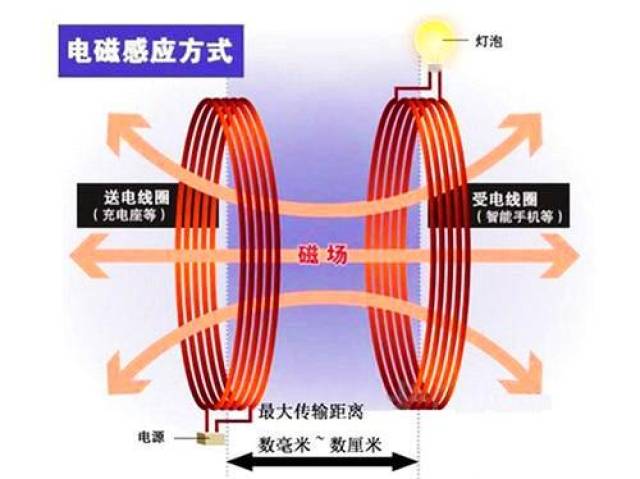 无线充电是什么原理 有没有问题_章鱼是什么有没有