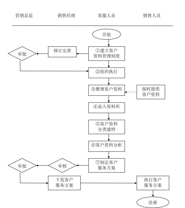 十,售后服务管理流程