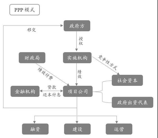 实战分析,我们所说的epc与ppp究竟有多不同