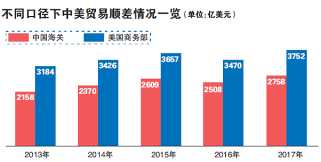 被高估的中美贸易顺差从哪来