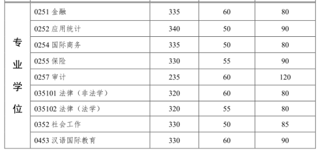 2018年中山大学法律硕士复试基本分数线