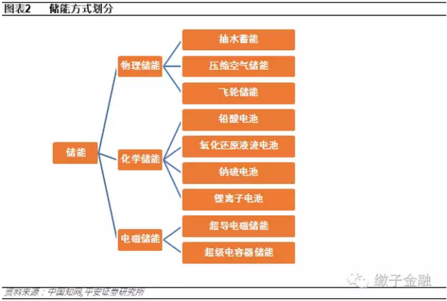 超级电容器作为一种储能方式,具有较大的发展潜力