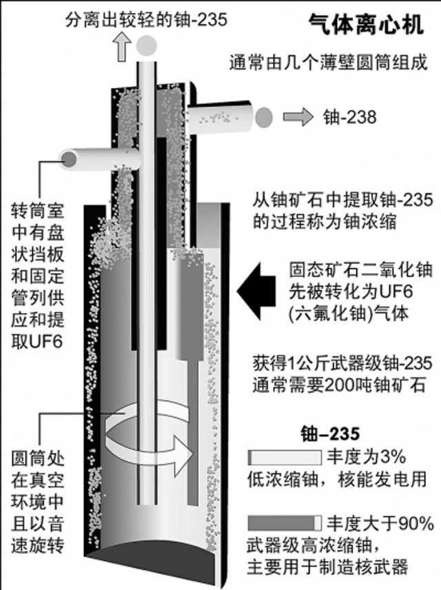 气体离心机原理(资料图)