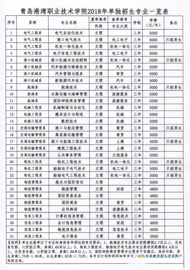 威海职业学院2018年单独招生计划表