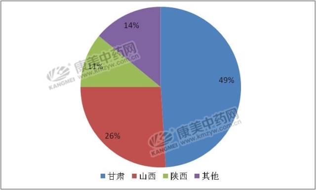 柴胡GDP