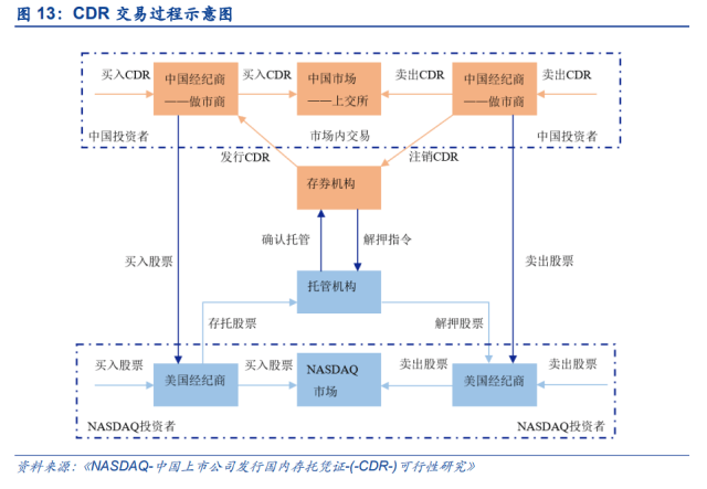 中概股回归路径比较:CDR VS 借壳