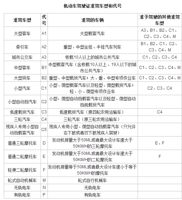 那么驾照的准驾车型是怎样的呢?详细请看下表