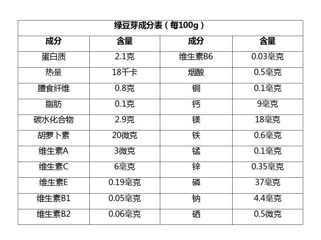 黄豆芽,绿豆芽差别竟然这么大!你吃对了么?