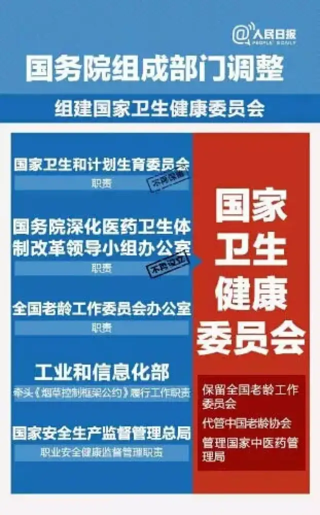 国务院机构改革出台:国家卫计委被撤销了!