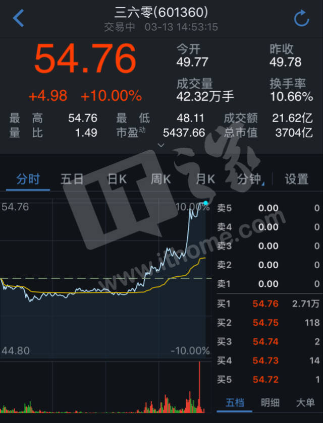 2018年03月13日临近收盘14时33分,三六零(601360)出现异动,股价大幅