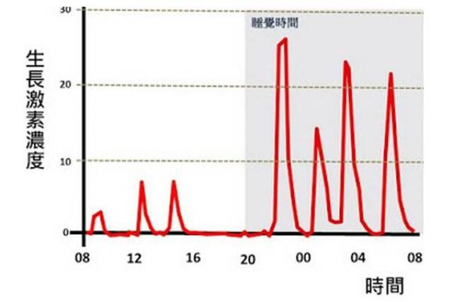 (生长激素24小时分泌表) 成人一般需要6-8小时的睡眠时间,孩子则需要