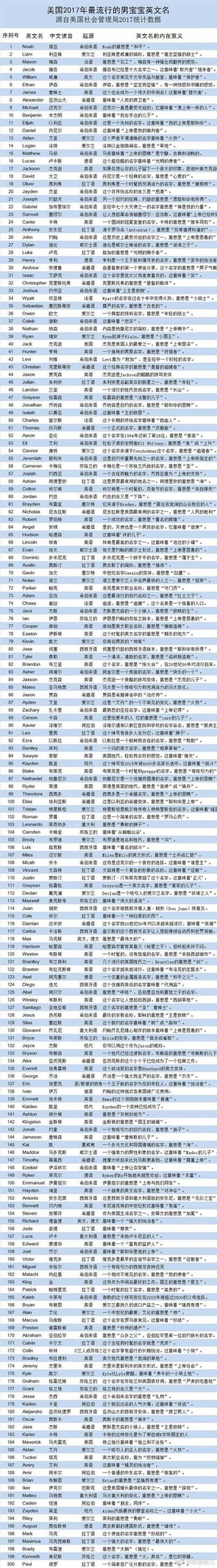 最受欢迎的宝宝英文名来了