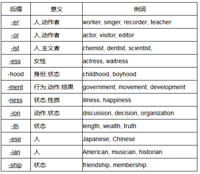 初中英语构词法大全,让单词学习和记忆更高效