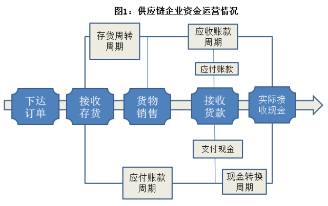 供应链金融最全解析,干货精华都在这里