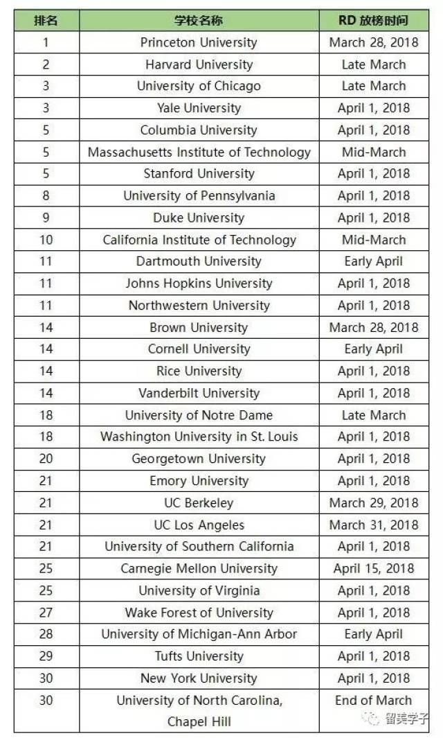 耶鲁大学   2018 美国综合性大学发榜日期