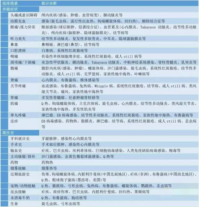 经典型发热待查,最新共识教你全面进行病史采集和体格