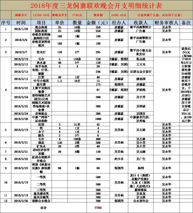 【公布】侗歌窝三龙迎春晚会捐款名单与开支明细表
