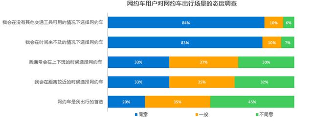 用了网约车这么久,你该知道这些「大数据」了 网约车行业报告