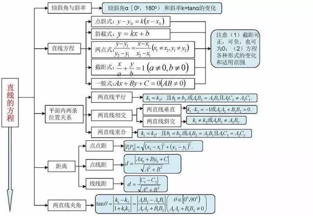 圆的方程