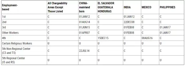美国移民2018年4月排期公布,EB2、EB3大幅前