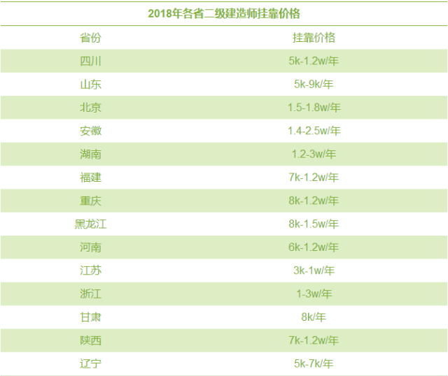 二建证书值钱吗?各省市二建挂靠市场大对比!