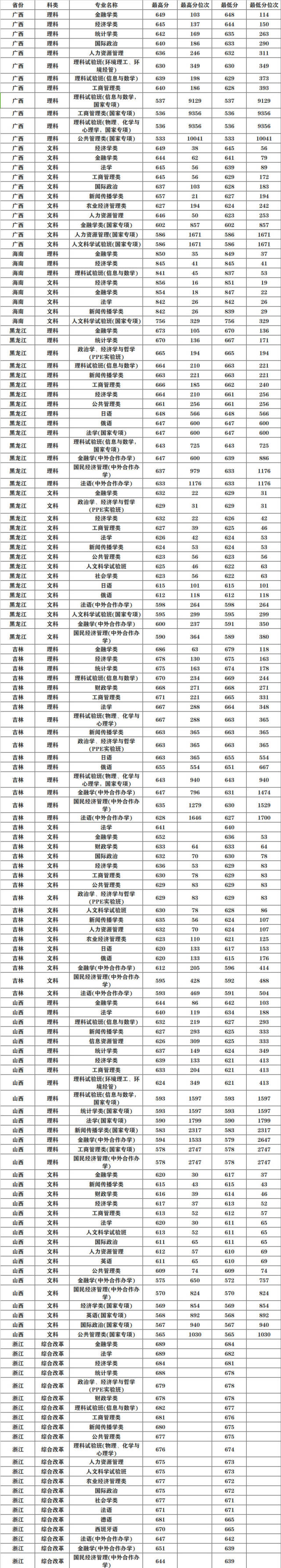 中国人民大学2017年分省分专业录取分数线