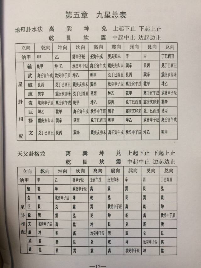 第五章九星总表 地母卦水法  离巽坤兑 上起下止下起上止 贪狼水来朝