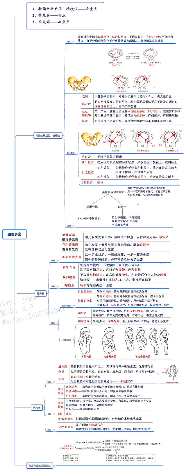 2018年最新考研/执业医师考试思维导图笔记妇产科学