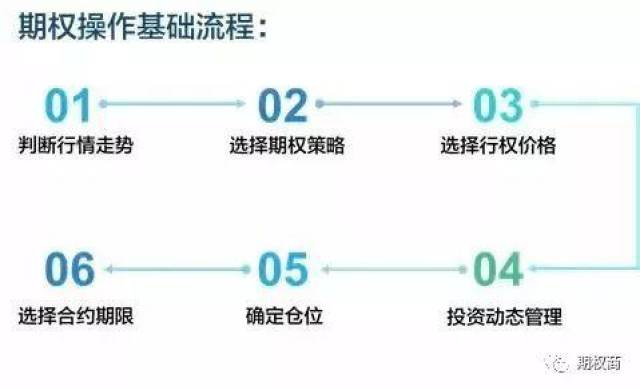 期权交易流程包括