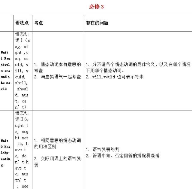 干货|8张表搞懂高中英语(必修1-选修8)全部语法知识!