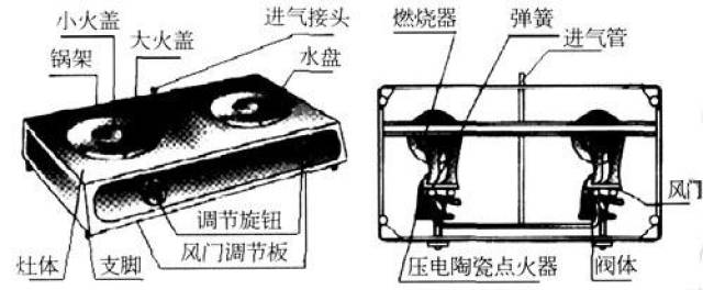 【家电维修】燃气灶电磁阀怎么换 煤气灶电磁阀结构图