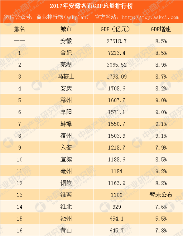 亳州gdp总量多少_2018年1 9月安徽16城经济数据 亳州GDP增速最快