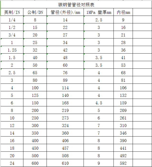 碳钢管/无缝钢管 管径对照表