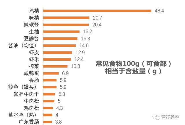 常见食物100g(可食部)相当于含盐量(g)