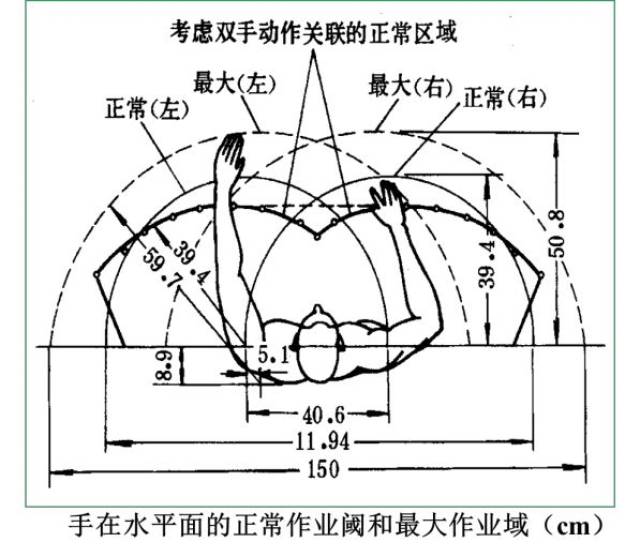 精益实战 ∣ 必看的人机工程基本知识