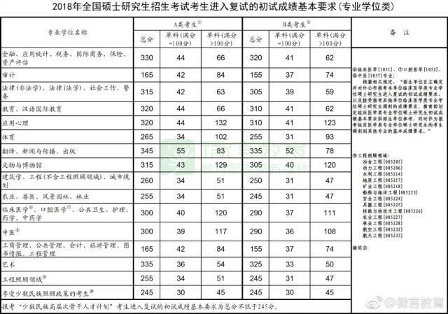 【科教园法硕】2018年考研国家线发布