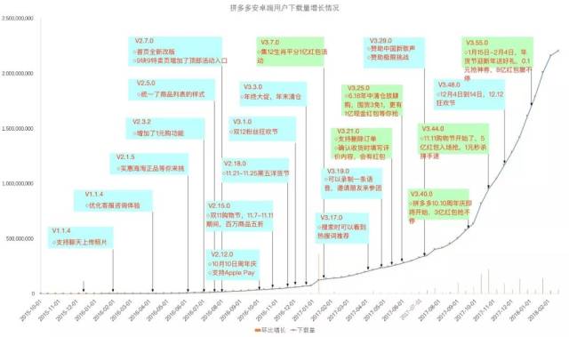 2年半3亿用户,揭秘拼多多的非典型增长之路