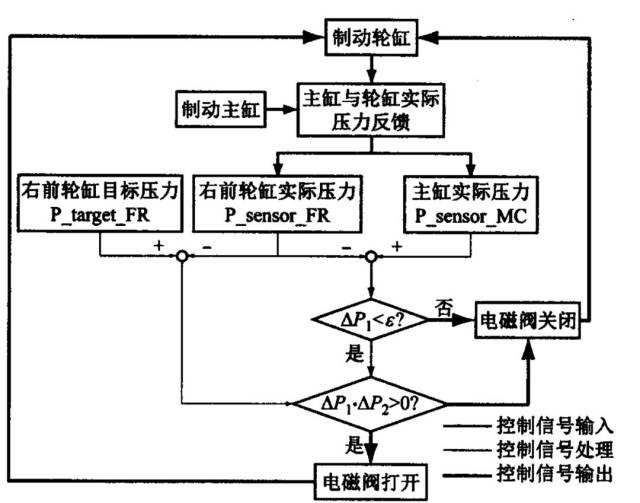 主缸定频调压法的电磁阀控制逻辑框图