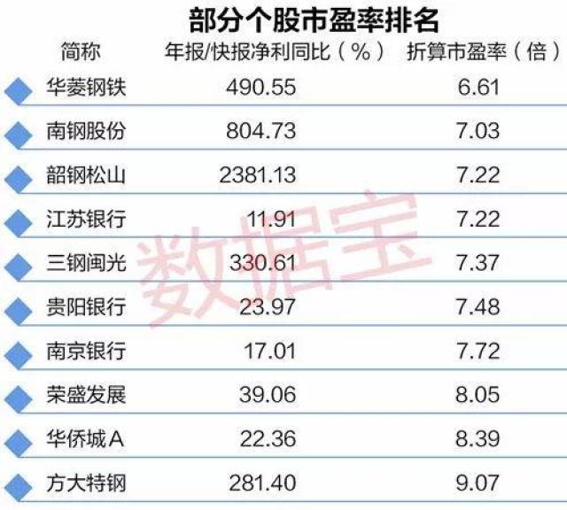 最新a股市盈率分布图带你找出潜力白马股